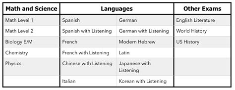 how hard is the japanese sat subject test|The SAT Subject Tests: Languages .